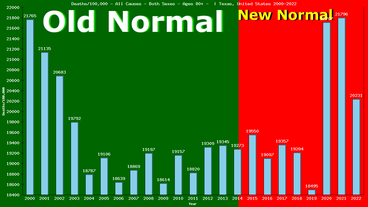 Graph showing Deaths/100,000 Both Sexes 80+ from All Causes